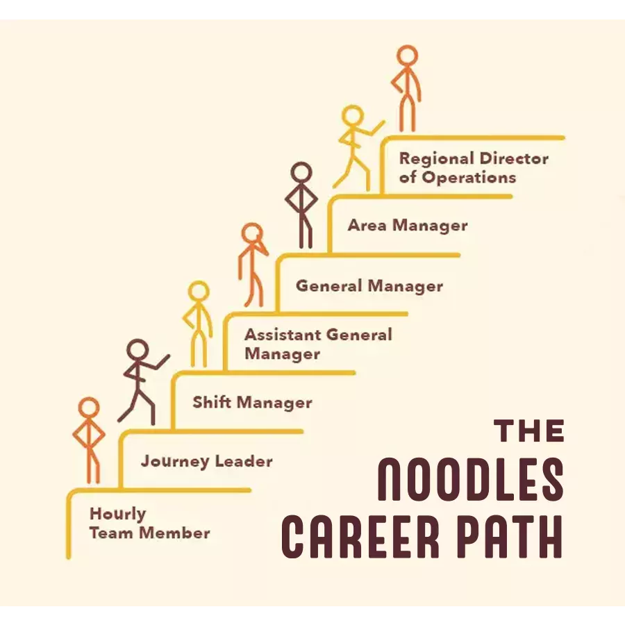 The Noodles Career Path. Start as Hourly Team Member. You can progress in your career to Journey Leader, then Shift Manager, then Assistant General Manager, then General Manager. The final two steps are Area Manager and Regional Director of Operations.