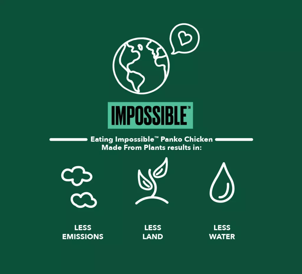 Eating Impossible Panko Chicken Made From Plants results in less emissions, less land, and less water being used